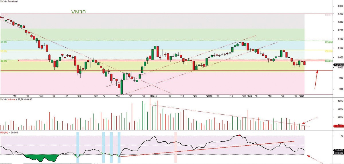 Đồ thị kỹ thuật chỉ số VN30. Đồ thị kỹ thuật chỉ số VN30.