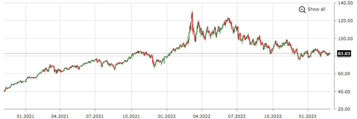 Diễn biến giá dầu Brent thế giới từ đầu năm 2021 đến nay. Nguồn: www.ifcmarkets.com. Đơn vị: USD/thùng.