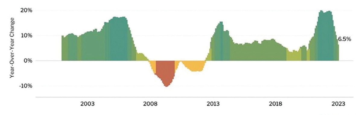 Giá nhà ở tại thị trường Mỹ gần đây sụt giảm. Nguồn: Redfin. Giá nhà ở tại thị trường Mỹ gần đây sụt giảm. Nguồn: Redfin.