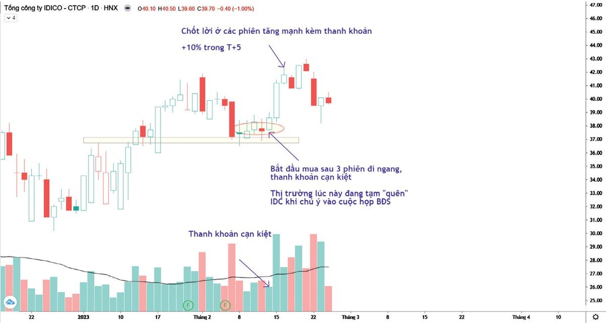 Đồ thị phân tích kỹ thuật giá cổ phiếu IDC. Đồ thị phân tích kỹ thuật giá cổ phiếu IDC.