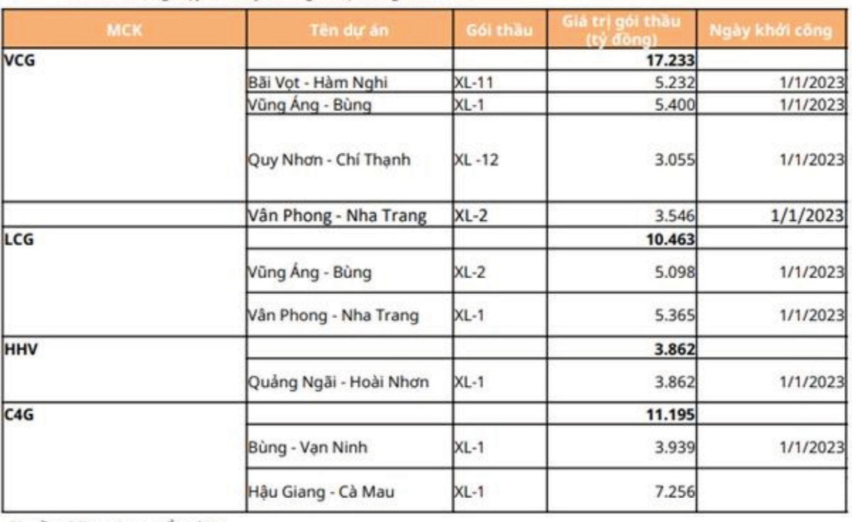 Các doanh nghiệp hạ tầng ghi nhận giá trị trúng thầu lớn. Nguồn: Mirae Asset tổng hợp. Các doanh nghiệp hạ tầng ghi nhận giá trị trúng thầu lớn. Nguồn: Mirae Asset tổng hợp.