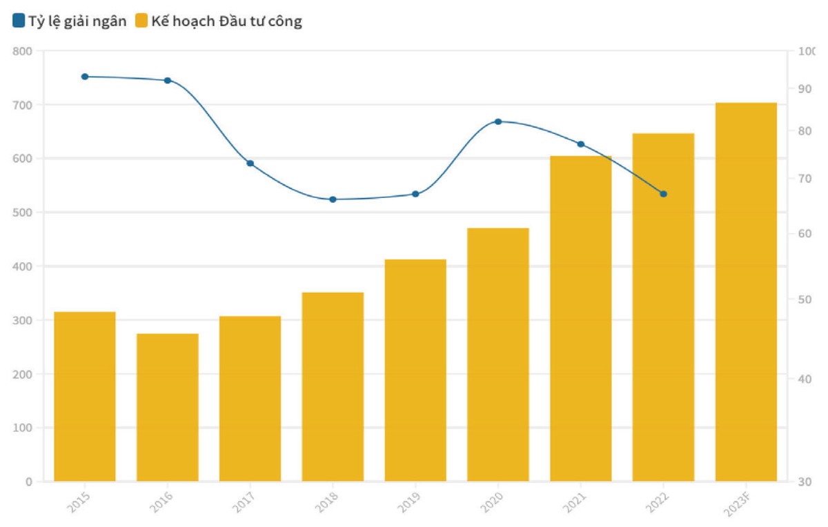 Tỷ lệ giải ngân đầu công giai đoạn từ 2015 đến nay. Nguồn: Bộ Tài chính. Tỷ lệ giải ngân đầu công giai đoạn từ 2015 đến nay. Nguồn: Bộ Tài chính.