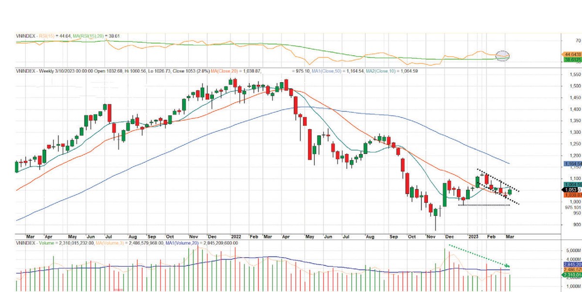 Diễn biến chỉ số VN-Index.