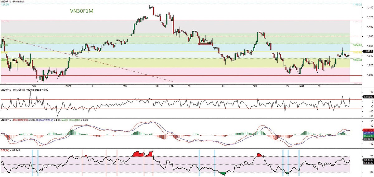Đồ thị kỹ thuật hợp đồng VN30F1M. Đồ thị kỹ thuật hợp đồng VN30F1M.