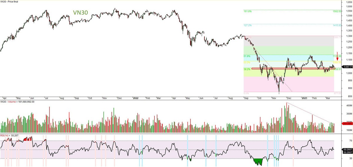 Đồ thị kỹ thuật chỉ số VN30. Đồ thị kỹ thuật chỉ số VN30.