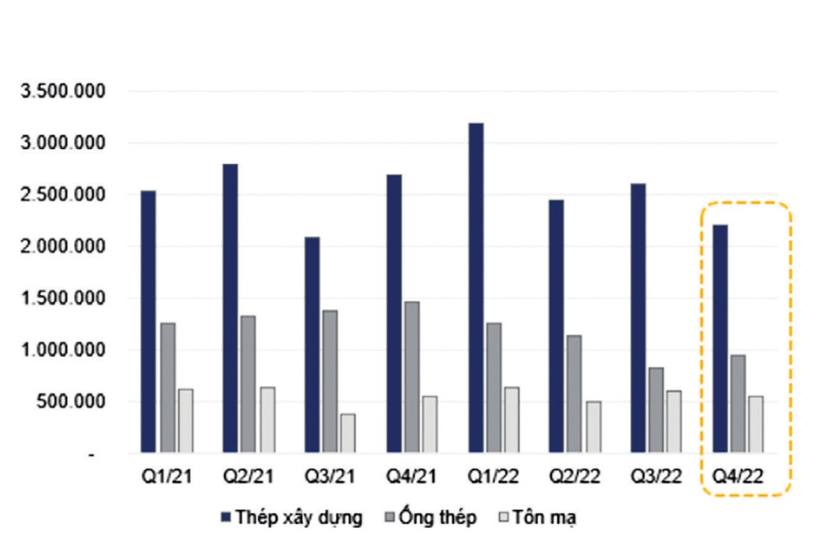 Sản lượng tiêu thụ thép của Việt Nam trong quý IV/2022 giảm còn 3,7 triệu tấn. Nguồn: VNDIRECT RESEARCH, VSA. Sản lượng tiêu thụ thép của Việt Nam trong quý IV/2022 giảm còn 3,7 triệu tấn. Nguồn: VNDIRECT RESEARCH, VSA.