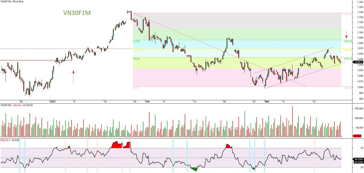 Đồ thị kỹ thuật hợp đồng VN30F1M. Đồ thị kỹ thuật hợp đồng VN30F1M.