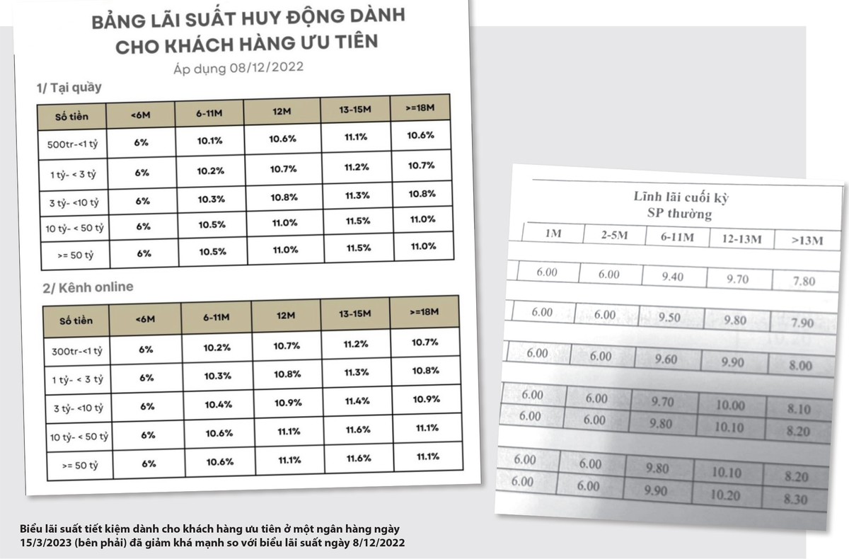 Biểu lãi suất tiết kiệm dành cho khách hàng ưu tiên ở một ngân hàng ngày 15/3/2023 (bên phải) đã giảm khá mạnh so với biểu lãi suất ngày 8/12/2022 Biểu lãi suất tiết kiệm dành cho khách hàng ưu tiên ở một ngân hàng ngày 15/3/2023 (bên phải) đã giảm khá mạnh so với biểu lãi suất ngày 8/12/2022