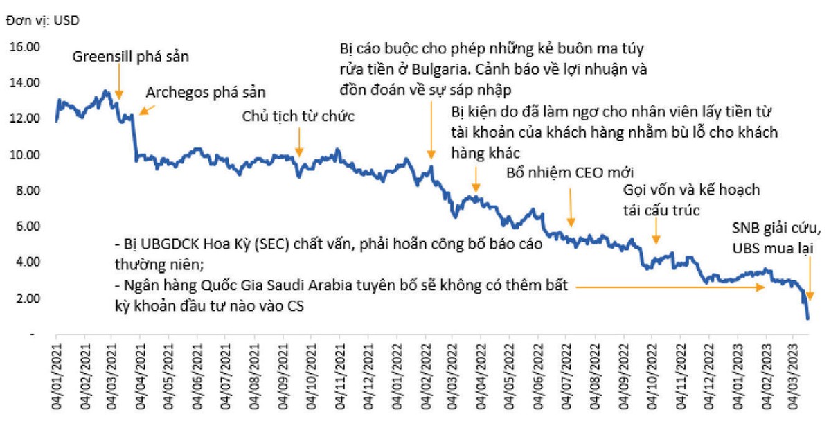 Diễn biến khủng hoảng tại Credit Suisse. Nguồn: Tổng hợp, BSC Research.