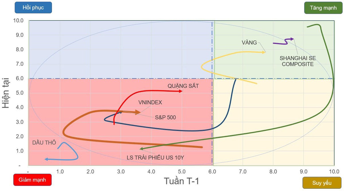 Chiều hướng vận động của một số chỉ số chứng khoán và tài sản. Chiều hướng vận động của một số chỉ số chứng khoán và tài sản.