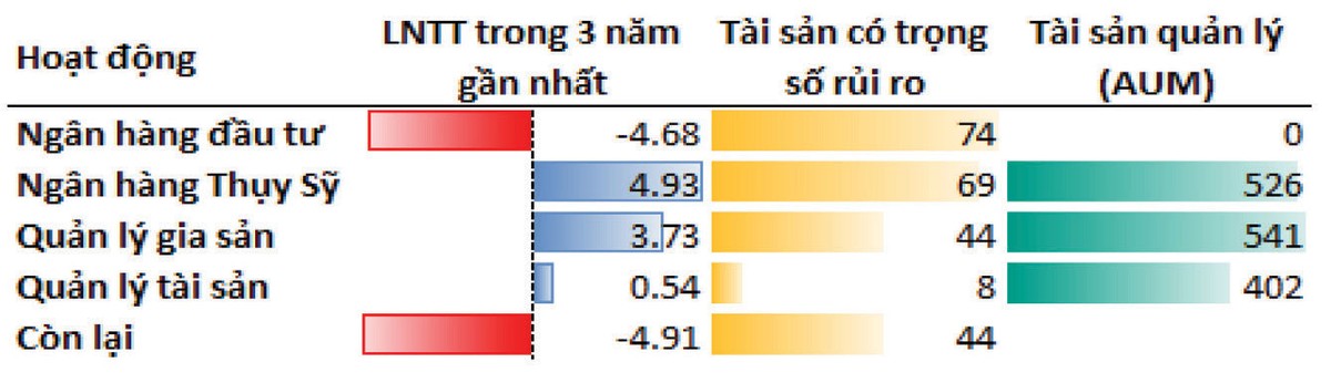 Tình hình các mảng hoạt động kinh doanh của Credit Suisse đến tháng 12/2022 (Đơn vị: tỷ CFH).