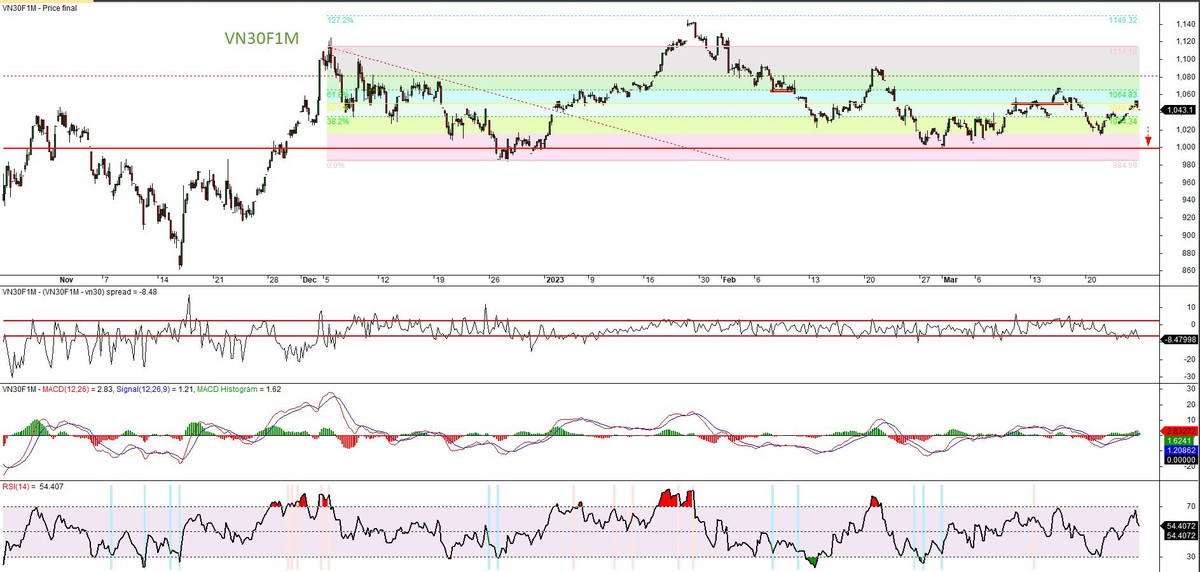 Đồ thị kỹ thuật hợp đồng VN30F1M. Đồ thị kỹ thuật hợp đồng VN30F1M.