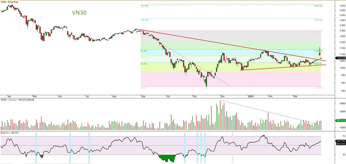 Đồ thị kỹ thuật chỉ số VN30. Đồ thị kỹ thuật chỉ số VN30.