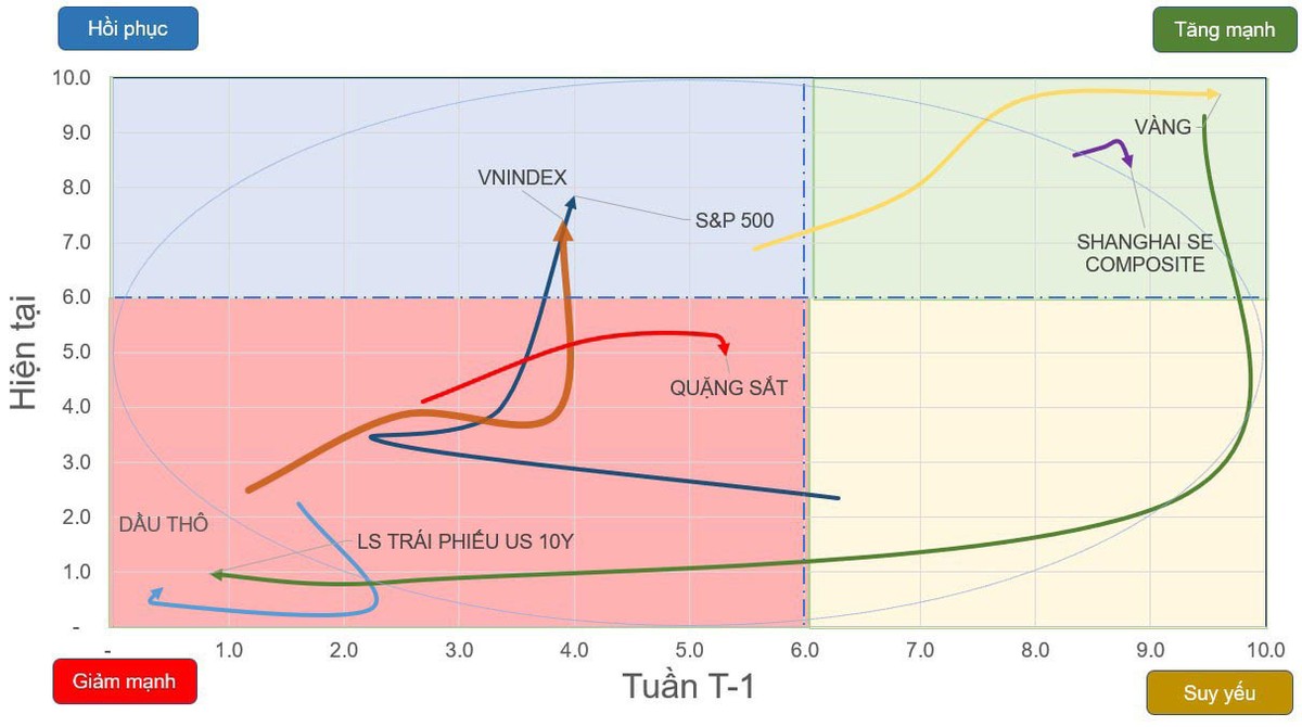 Chiều hướng vận động của một số chỉ số chứng khoán và tài sản. Chiều hướng vận động của một số chỉ số chứng khoán và tài sản.