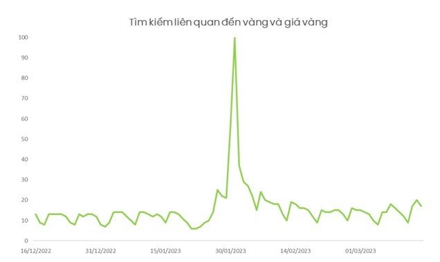 "Giá vàng" có lượt tìm kiếm lớn trong tháng 1/2023. "Giá vàng" có lượt tìm kiếm lớn trong tháng 1/2023.