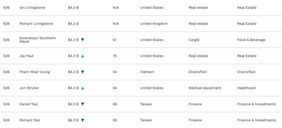 Chủ tịch Vingroup Phạm Nhật Vượng (54 tuổi) có tổng tài sản 4,3 tỷ USD, xếp thứ 636 trong Danh sách tỷ phú USD thế giới. Chủ tịch Vingroup Phạm Nhật Vượng (54 tuổi) có tổng tài sản 4,3 tỷ USD, xếp thứ 636 trong Danh sách tỷ phú USD thế giới.