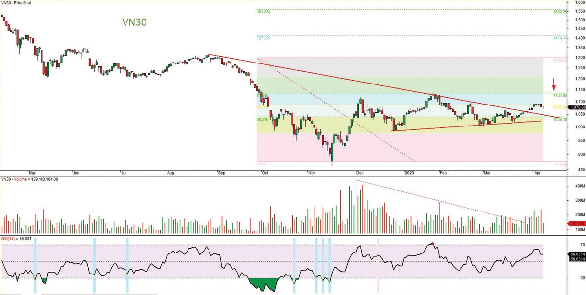 Đồ thị kỹ thuật chỉ số VN30. Đồ thị kỹ thuật chỉ số VN30.