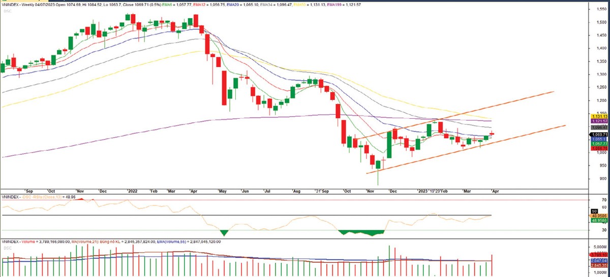 Diễn biến VN-Index từ tháng 4/2021 đến nay. Diễn biến VN-Index từ tháng 4/2021 đến nay.