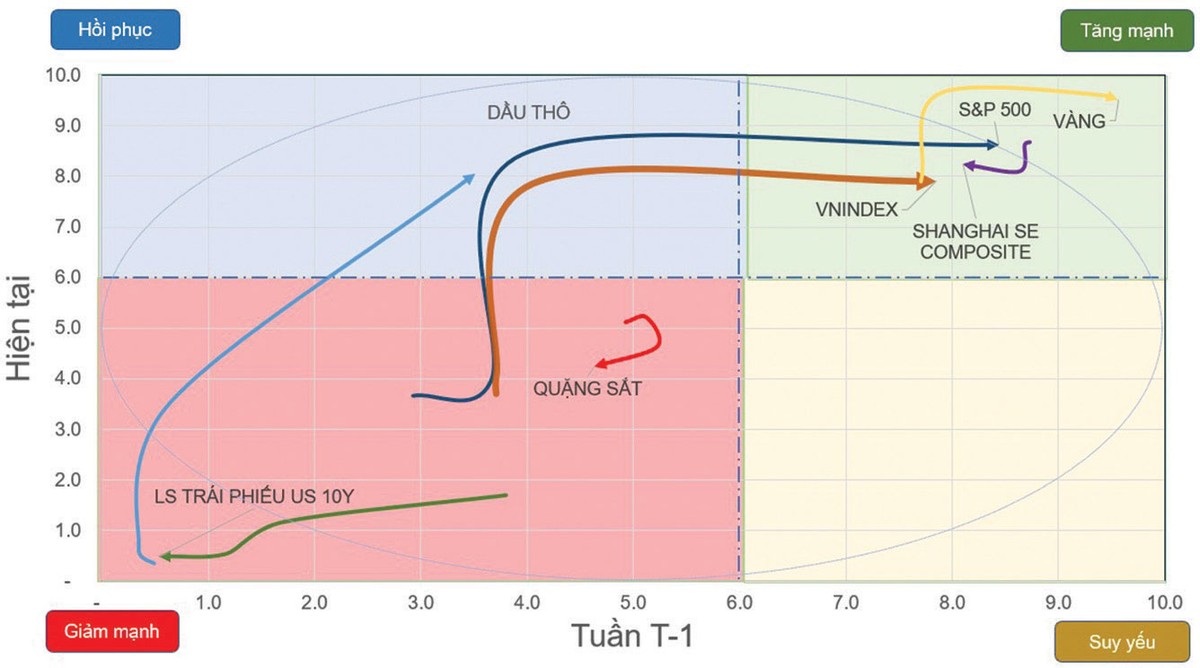 Chiều hướng vận động của một số chỉ số chứng khoán và tài sản. Chiều hướng vận động của một số chỉ số chứng khoán và tài sản.