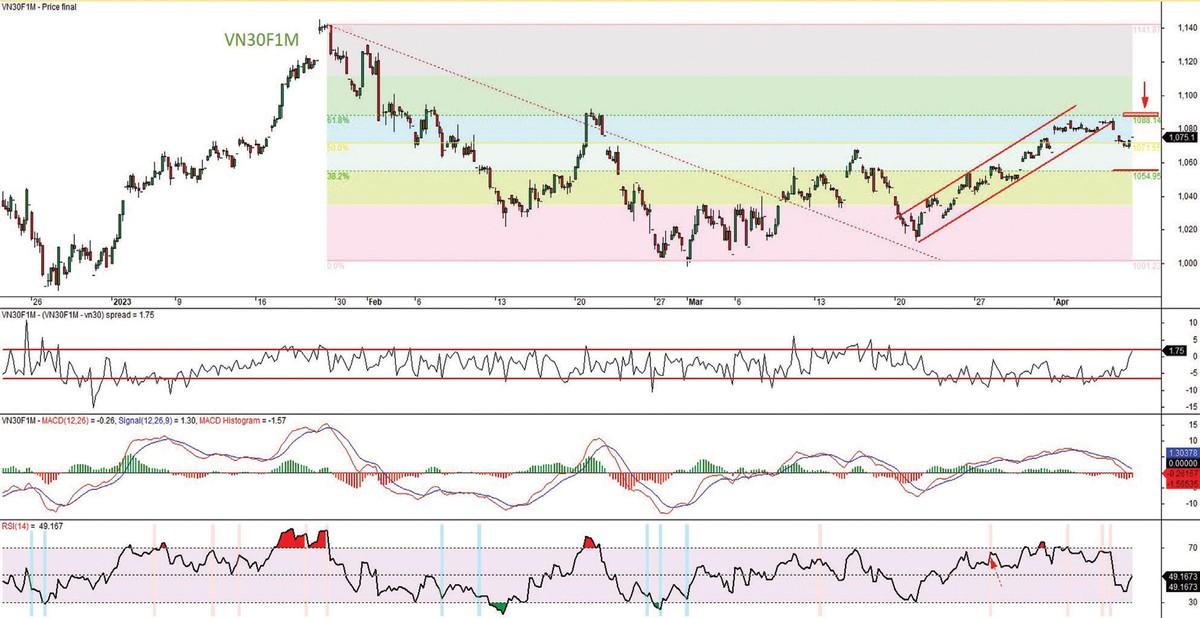 Đồ thị kỹ thuật hợp đồng VN30F1M. Đồ thị kỹ thuật hợp đồng VN30F1M.
