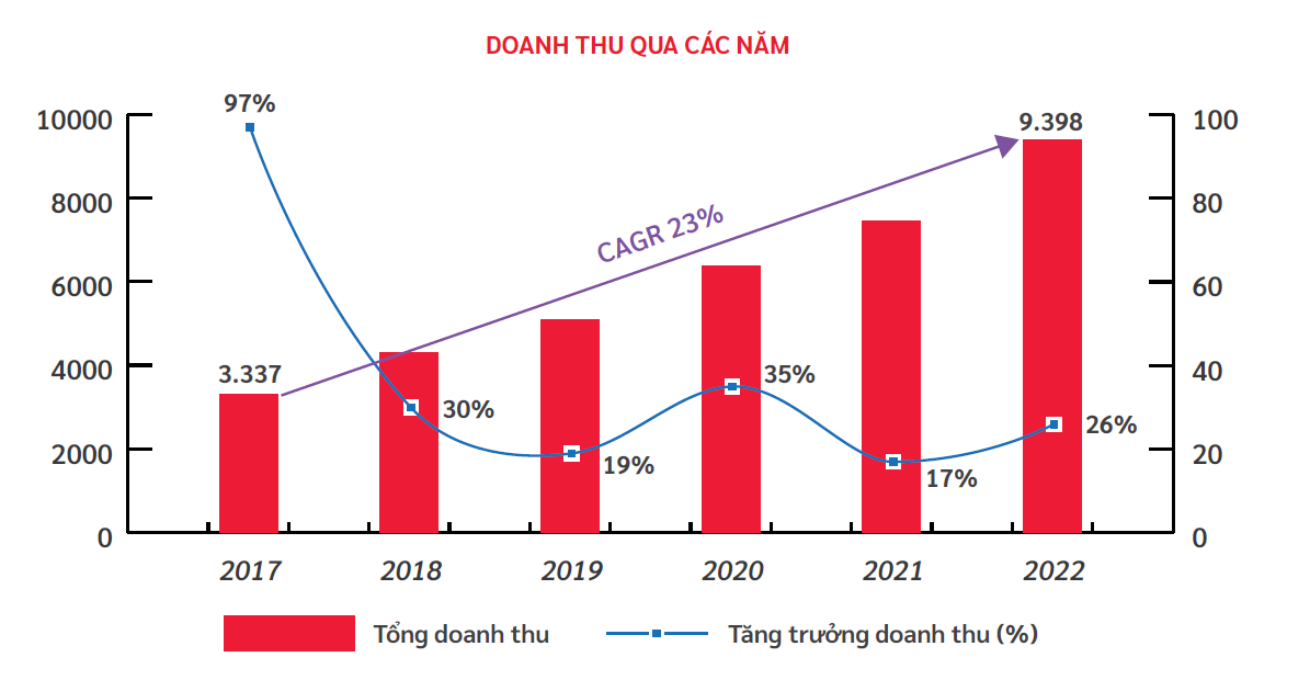 Biểu đồ tốc độ tăng trưởng doanh thu Viettel Construction giai đoạn 2017-2022. Biểu đồ tốc độ tăng trưởng doanh thu Viettel Construction giai đoạn 2017-2022.