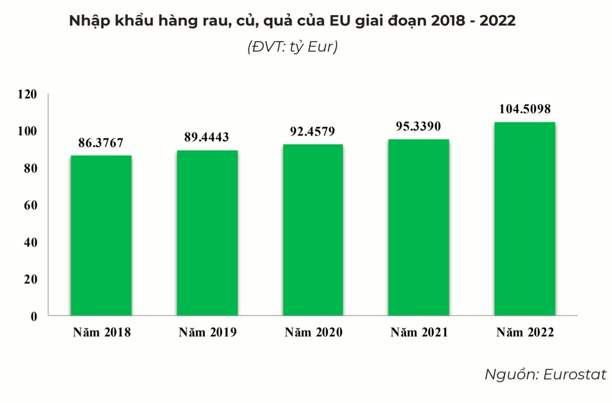Nhu cầu nhập khẩu rau quả tại EU liên tục tăng trưởng qua các năm. Nhu cầu nhập khẩu rau quả tại EU liên tục tăng trưởng qua các năm.