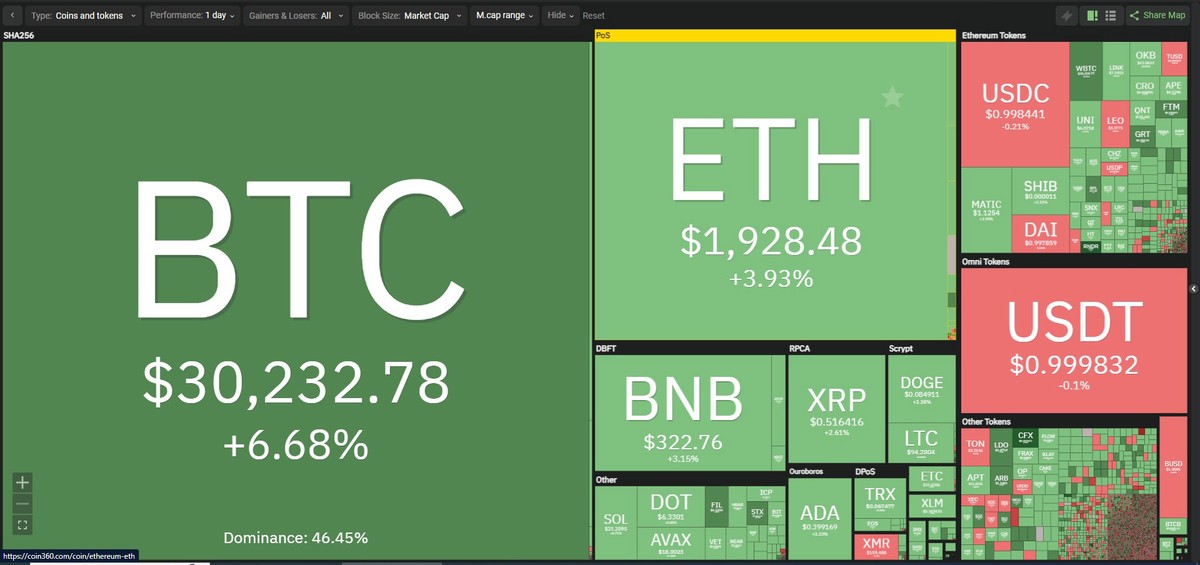 Bitcoin thiết lập mức giá cao nhất trong năm 2023 trong phiên giao dịch ngày hôm nay.