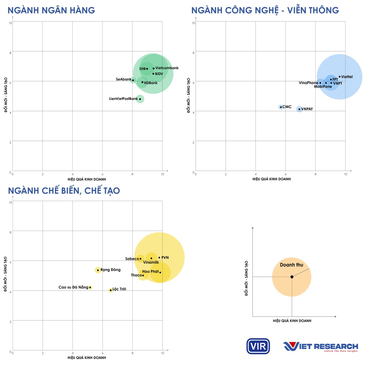 Hình 3: Đánh giá hoạt động Đổi mới sáng tạo và Hiệu quả kinh doanh của một số doanh nghiệp VIE50 trong các ngành chính. Nguồn: Theo kết quả khảo sát Chương trình VIE50, 2023. Hình 3: Đánh giá hoạt động Đổi mới sáng tạo và Hiệu quả kinh doanh của một số doanh nghiệp VIE50 trong các ngành chính. Nguồn: Theo kết quả khảo sát Chương trình VIE50, 2023.