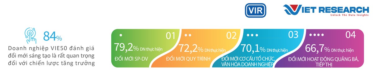 Hình 4: Các hình thức đổi mới sáng tạo mang lại thành công cho doanh nghiệp VIE50. Nguồn: Theo kết quả khảo sát Chương trình VIE50, 2023. Hình 4: Các hình thức đổi mới sáng tạo mang lại thành công cho doanh nghiệp VIE50. Nguồn: Theo kết quả khảo sát Chương trình VIE50, 2023.