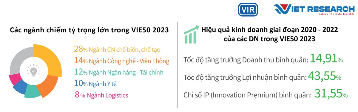 Hình 1: Hiệu quả kinh doanh và tỷ trọng doanh nghiệp VIE50 - 2023. Nguồn: Theo kết quả khảo sát Chương trình VIE50, 2023. Hình 1: Hiệu quả kinh doanh và tỷ trọng doanh nghiệp VIE50 - 2023. Nguồn: Theo kết quả khảo sát Chương trình VIE50, 2023.