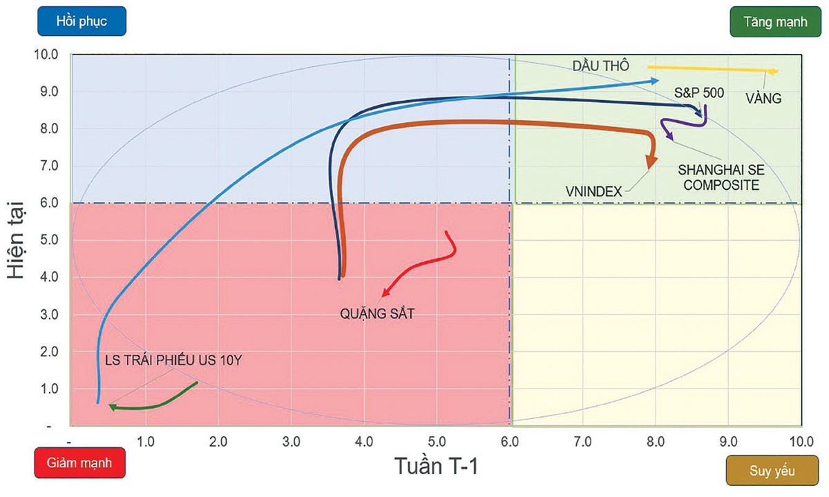 Chiều hướng vận động của một số chỉ số chứng khoán và tài sản. Chiều hướng vận động của một số chỉ số chứng khoán và tài sản.