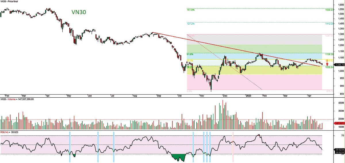 Đồ thị kỹ thuật chỉ số VN30. Đồ thị kỹ thuật chỉ số VN30.