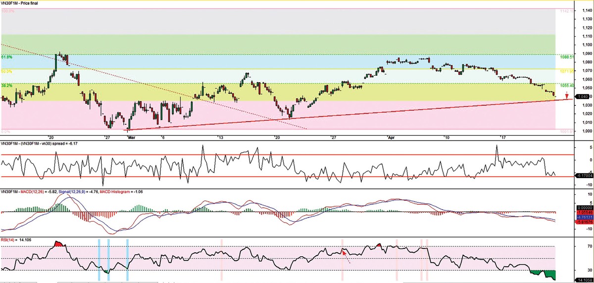 Đồ thị kỹ thuật hợp đồng VN30F1M. Đồ thị kỹ thuật hợp đồng VN30F1M.