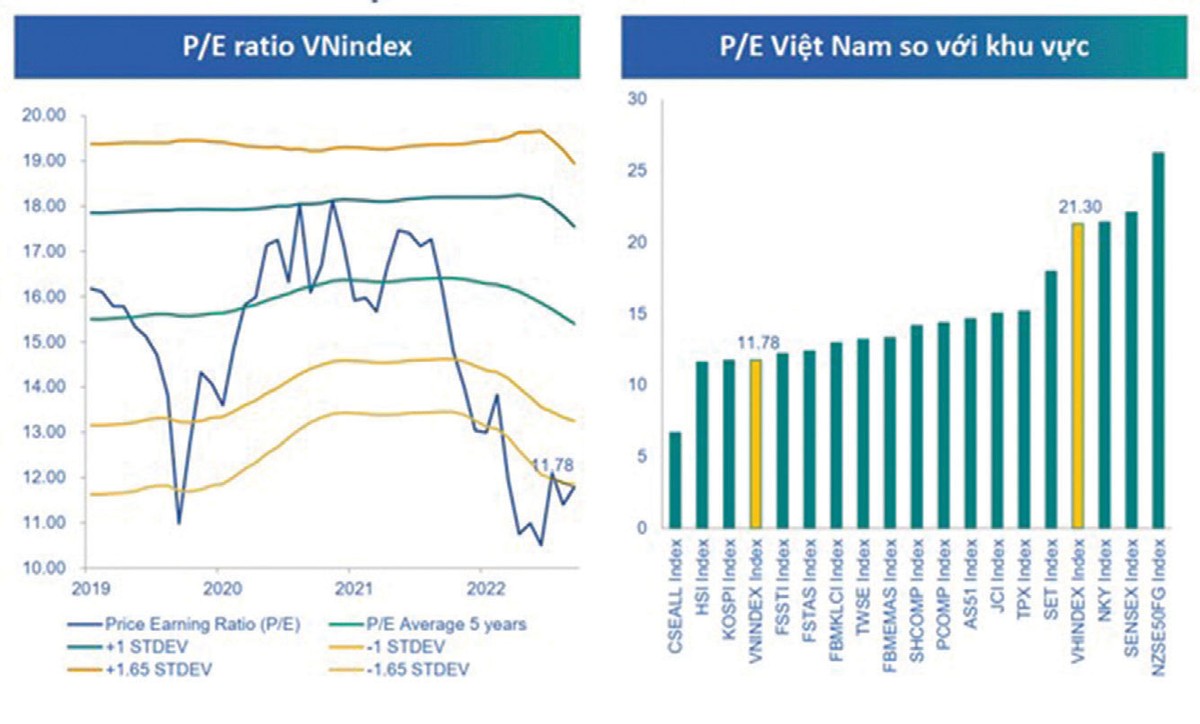 Diễn biến P/E VN-Index và so sánh với các thị trường khu vực. Diễn biến P/E VN-Index và so sánh với các thị trường khu vực.