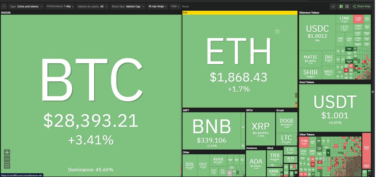 Bitcoin hồi phục lên trên 28.000 USD sau tuần lễ giao dịch tồi tệ nhất kể từ tháng 11/2022. Bitcoin hồi phục lên trên 28.000 USD sau tuần lễ giao dịch tồi tệ nhất kể từ tháng 11/2022.