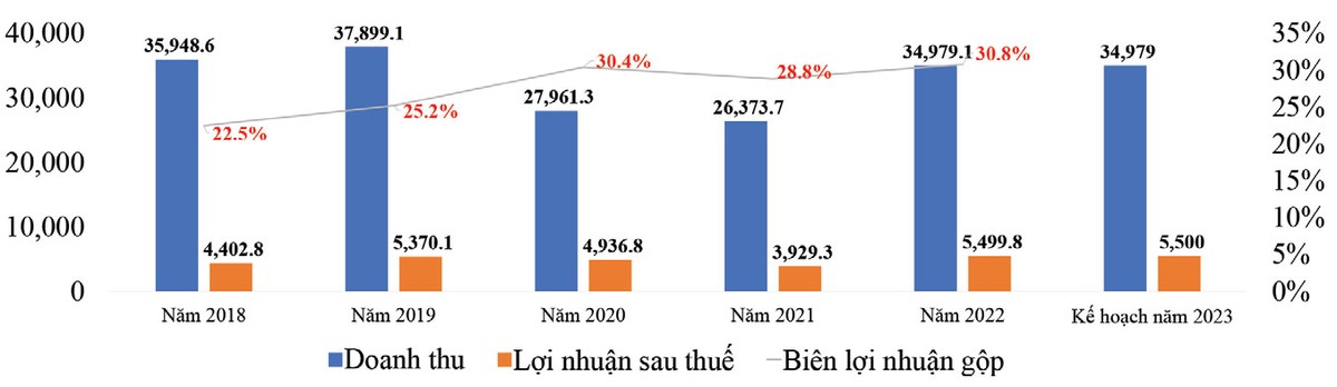 Sabeco đạt mức lợi nhuận và biên lợi nhuận gộp kỷ lục trong năm 2022. Sabeco đạt mức lợi nhuận và biên lợi nhuận gộp kỷ lục trong năm 2022.