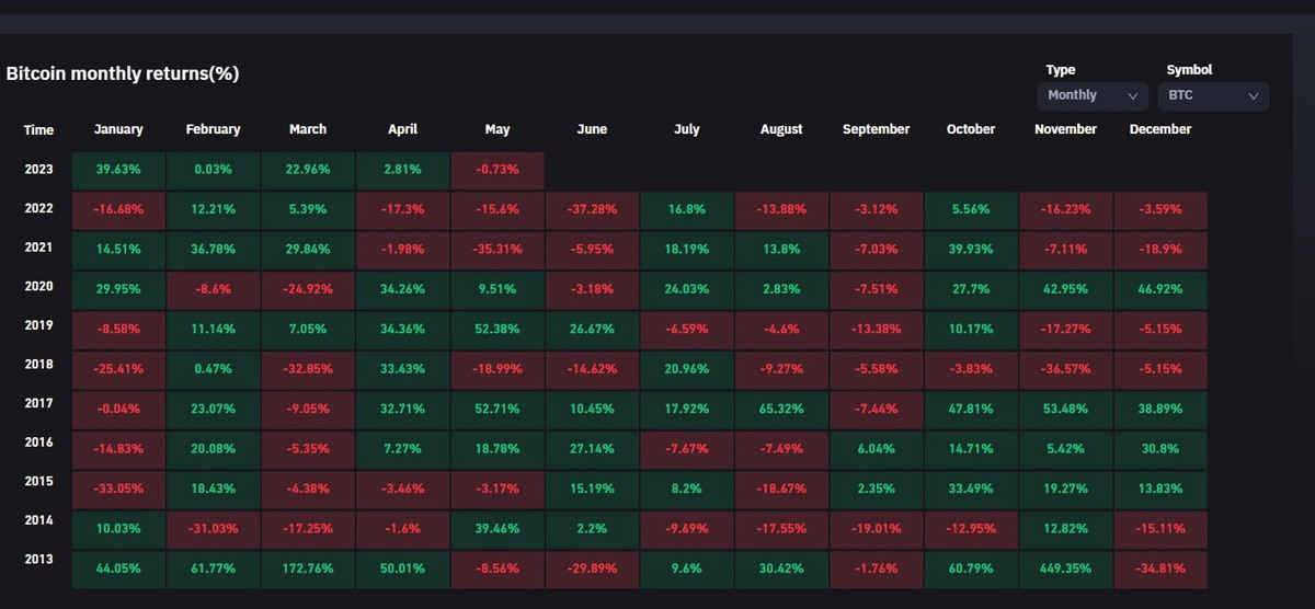 Bitcoin tăng gần 3% trong tháng 4/2023.