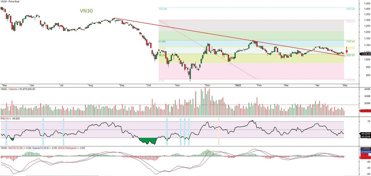 Đồ thị kỹ thuật chỉ số VN30.
