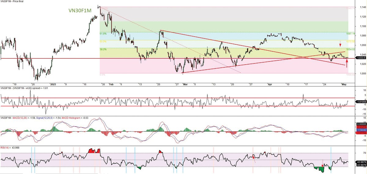 Đồ thị kỹ thuật hợp đồng VN30F1M.