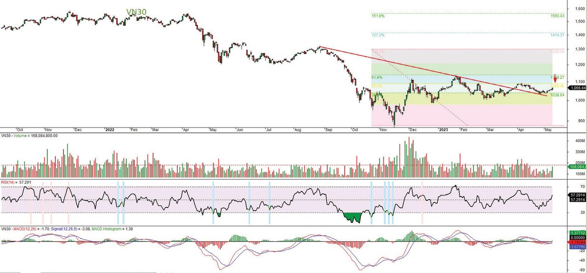Đồ thị kỹ thuật chỉ số VN30. Đồ thị kỹ thuật chỉ số VN30.