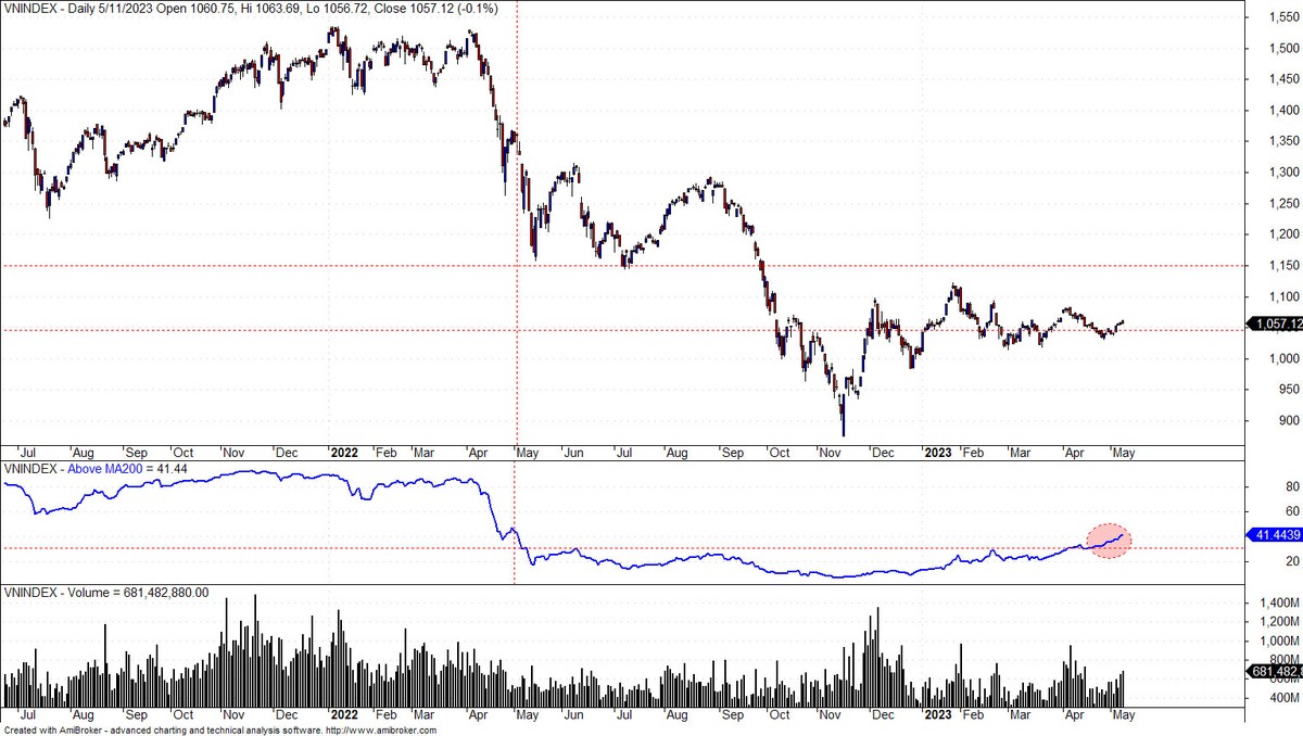Số lượng cổ phiếu vượt lên đường MA200 cao nhất từ khi VN-Index tạo đỉnh. Số lượng cổ phiếu vượt lên đường MA200 cao nhất từ khi VN-Index tạo đỉnh.