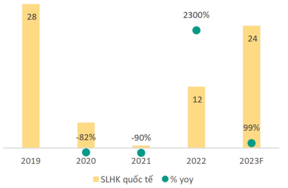 Sản lượng hành khách quốc tế giai đoạn 2019 - 2022 và dự báo 2023. Đơn vị: triệu lượt (nguồn BSC).