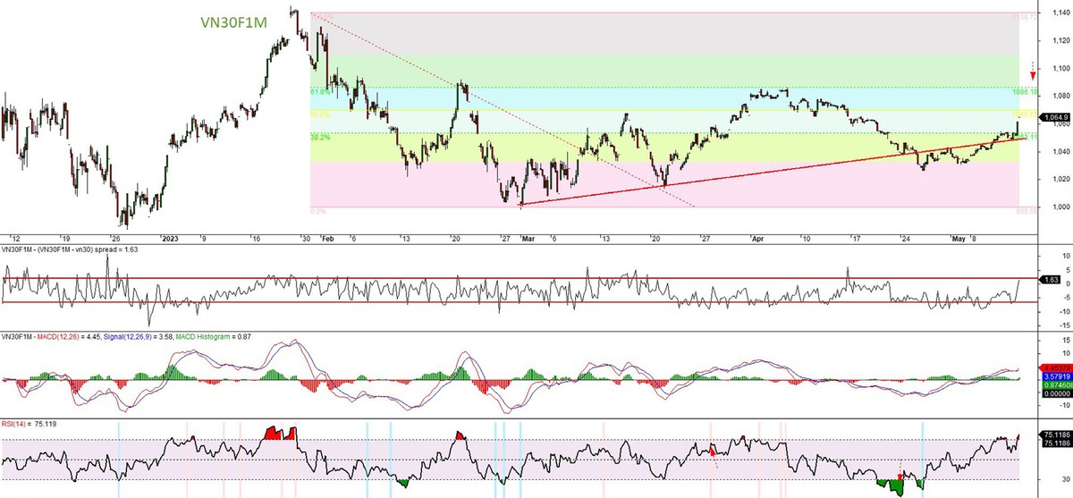 Đồ thị kỹ thuật hợp đồng VN30F1M. Đồ thị kỹ thuật hợp đồng VN30F1M.
