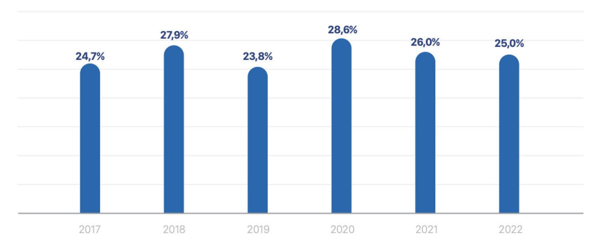 Thị phần môi giới khách hàng nước ngoài hàng năm của VCI. Thị phần môi giới khách hàng nước ngoài hàng năm của VCI.