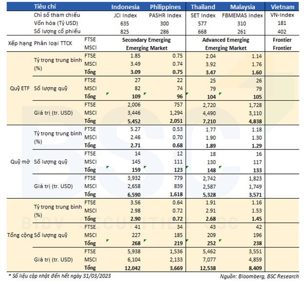 Quy mô đầu tư các quỹ mở, quỹ ETF tại các thị trường chứng khoán mới nổi khu vực ASEAN. Quy mô đầu tư các quỹ mở, quỹ ETF tại các thị trường chứng khoán mới nổi khu vực ASEAN.
