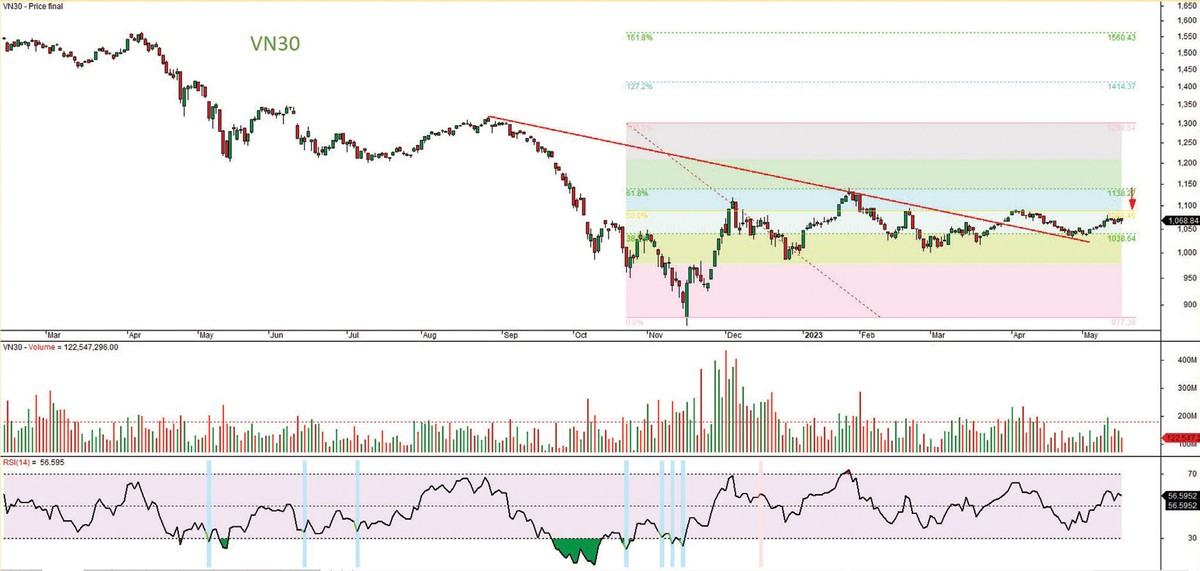 Đồ thị kỹ thuật chỉ số VN30. Đồ thị kỹ thuật chỉ số VN30.