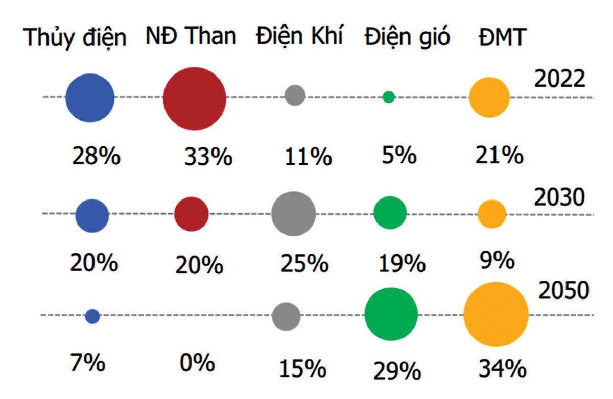 Tỷ trọng các nguồn điện theo Quy hoạch. Nguồn: Quy hoạch Điện VIII, Agriseco Research tổng hợp. Tỷ trọng các nguồn điện theo Quy hoạch. Nguồn: Quy hoạch Điện VIII, Agriseco Research tổng hợp.