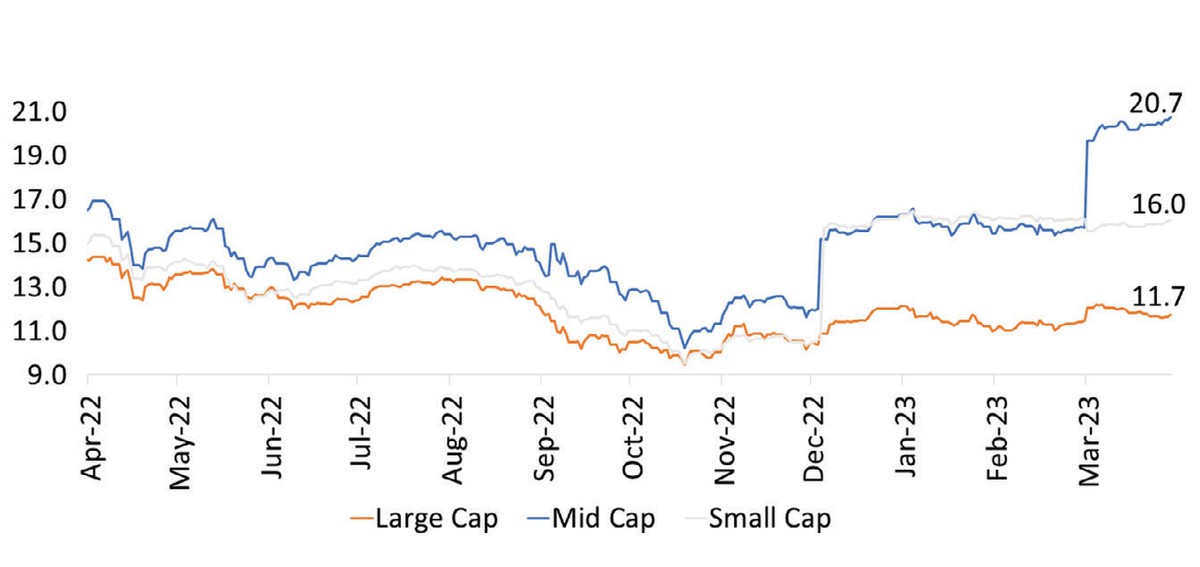 Định giá nhóm vốn hóa vừa và nhỏ cao hơn nhóm vốn hóa lớn. Nguồn: BSC Research, Bloomberg.