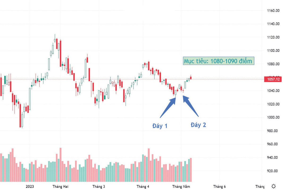 Diễn biến chỉ số VN-Index. Diễn biến chỉ số VN-Index.