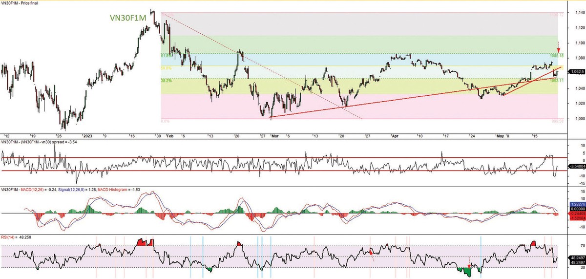 Đồ thị kỹ thuật hợp đồng VN30F1M. Đồ thị kỹ thuật hợp đồng VN30F1M.